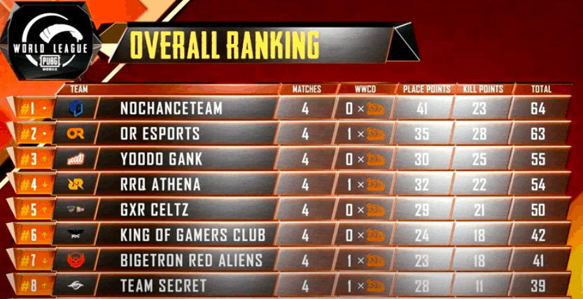 PMWL 2020 Day 1 standings